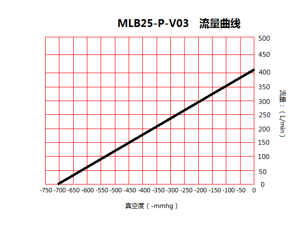 臺(tái)冠MLB25-P食品包裝無油真空泵流量曲線圖 臺(tái)冠MLB25-P食品包裝無油真空泵流量曲線圖